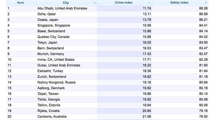 A recent survey conducted by 'Numbeo' ranked Dubai and Abu Dhabi among the safest cities in the world.
