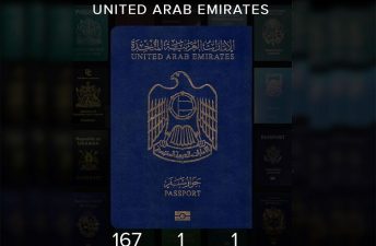 UAE passport has been ranked the most powerful passport in the world bagging the 1st spot in global rankings.