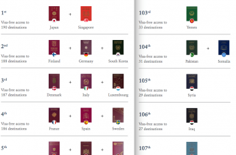 UAE passport stronger than ever, gaining five places on Henley index