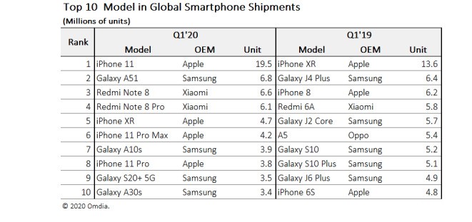 Top 10 Model in Global Smartphone Shipments